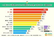 一人暮らしで不要品になったもの1位は『衣類』！親からもらった物で不要になりやすいのは〇〇【一人暮らしの不要品に関する調査】