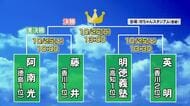 【高校野球】明徳義塾・秋の四国大会ベスト4進出、2年連続のセンバツへ前進　準決勝は香川・英明と