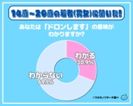 令和の若者の約3割「ドロンします」の意味を知っている!?その理由とは