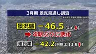 小規模事業者の景況感が4期ぶりに悪化　原材料高騰や中東情勢が影響　福井商工会議所が調査、416社が回答　　　　