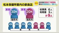 松本地域の飲食店で新たに「集団感染」 客3人・従業員6人感染 マスク外し…感染対策に不備