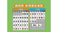 【静岡・新型コロナ】富士市で感染者2人 42日連続の10人以下