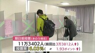 〈衆院選〉期日前投票の中間状況 投票率6.03%で前回より増加【新潟】