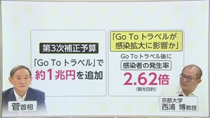 「GoTo再開1兆円」を医療に回すべき?予算審議大詰め…8割おじさん「GoToトラベルで感染2.6倍」