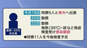 新型コロナ 新たに1人感染確認 累計488人 <岩手県>