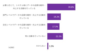 過半数の企業が「IT投資予算の5%以下」、高い期待に反して未成熟さが浮き彫りに『データマネジメントの実態と最新動向2024』12月7日(木)発売