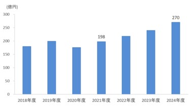 手術支援ロボット市場 2024年に270億円規模に
