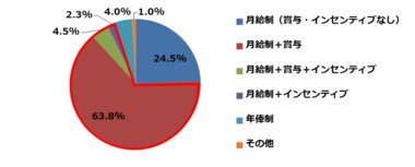 3人に2人が月給額に不満!給与額決定に影響する項目は「社長の主観的判断」がトップ 従業員が思う“正当な評価”とは? 1位「評価基準が明確」49.3%、2位「時間ではなく成果が評価される」34.0%