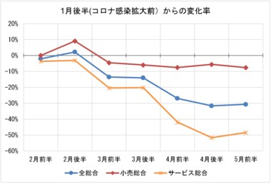コロナ影響で減少した消費、ゴールデンウィーク含む5月前半に下げ幅を縮小~5月前半の国内消費動向指数を公開~