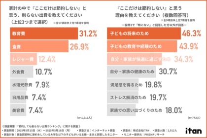 【子育て家庭の葛藤】物価高でも「教育費だけは削れない」が最多!どうすれば削らずにやりくりできる?家計を守る「知恵」と「選択」が明らかに