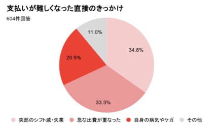 病気やケガで通信手段を失い、“孤立”。行政窓口でも42％が「連絡先がない」ことを理由に手続きを断られる実態