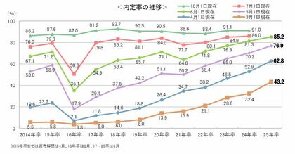 <確報版> 25卒学生の6月1日時点の就職活動調査