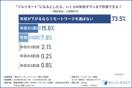 【働く世代の本音】フルリモートになるなら年収いくら下げられる?リアルな金額が明らかに!