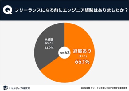 スキルアップ研究所、「フリーランスのITエンジニアに関する実態調査」の結果を発表