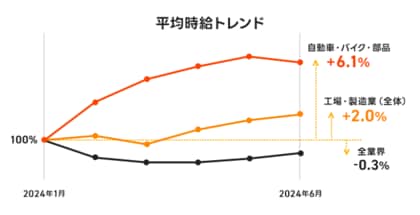 【工場・製造業の時給調査】直近半年の平均時給が工場・製造業は+2.0%、うち自動車業界は+6.1%