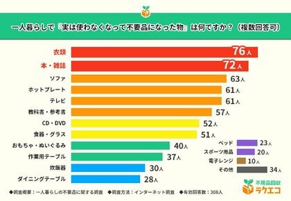 一人暮らしで不要品になったもの1位は『衣類』！親からもらった物で不要になりやすいのは〇〇【一人暮らしの不要品に関する調査】