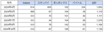 国内「アミューズメントポーカールーム」に関する求人数の最新調査 2024年10月は1,130件