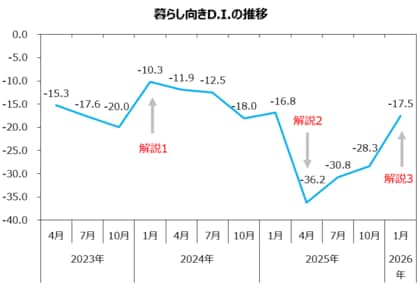 生活の厳しさ継続　「ショッパー暮らし向きD.I.」はマイナス17.5～3期連続上昇で回復傾向も　2026年は改善と足踏みを左右する重要局面