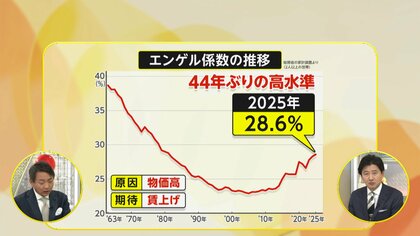 「エンゲル係数」44年ぶりの高水準　食料品値上げ相次ぐなか28.6％に　