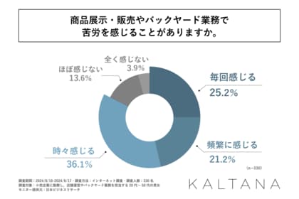 小売企業で店舗運営やバックヤード業務に携わる人の8割以上が何らかの苦労を感じたことがある!岩谷マテリアル株式会社が「小売業界の店舗運営・バックヤード業務における仕事の変化」に関する調査を実施!