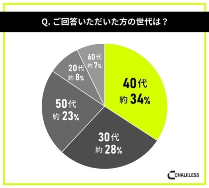 サイクリング経験者を対象にした滑り止めに関する意識調査
