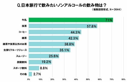 台湾人・香港人が日本旅行で飲みたい飲料1位「牛乳」