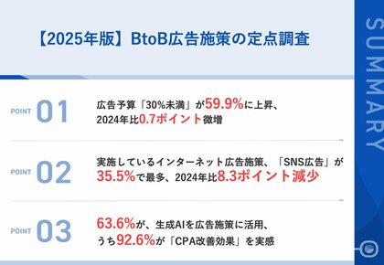 【BtoB広告の“AI転換期”が到来】広告施策で生成AIを活用する担当者が6割超、うち9割以上がCPA改善を実感──SNS広告は、2024年比やや後退