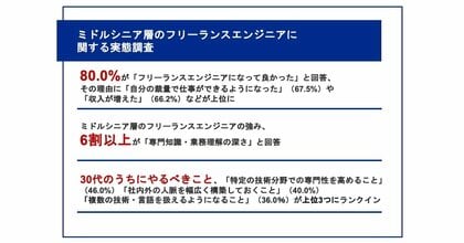 【年収800万円以上のミドルシニアフリーランスエンジニアに聞いた】8割が「フリーランスエンジニアになって良かった」と回答!成功者が教える「30代でやるべき三本柱」とは?