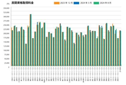 全国のドローンスクールの費用(民間、国家資格1等・2等の資格取得料金)の調査結果【2024年8月版】