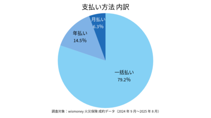 火災保険成約者の約8割が「一括払い」を選択|契約期間は「1年」と「5年」に二極化