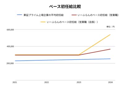 【いーふらん】学生に多くの選択肢を。「いーふらん新卒初任給と日本の大卒初任給の比較調査結果」を発表