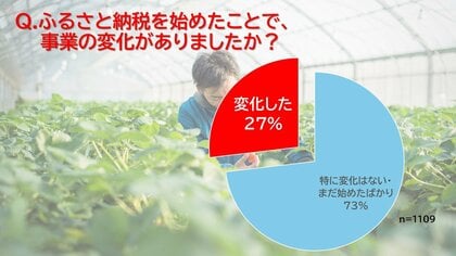 【ふるさと納税に返礼品を提供する事業者調査】ふるさと納税に参入して「事業に変化があった」と回答した事業者が約30%。