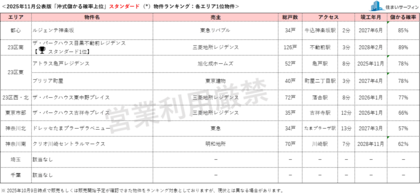 [住まいサーフィン]資産性の保たれやすいマンションがわかる首都圏エリア別「沖式儲かる確率上位マンションランキング」2025年11月版公表