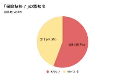 保険証終了「知らない」約5.5割、手続き未完了が約5割。マイナ保険証移行、「認知」と「手続き完了」の両方が追いついていない実態