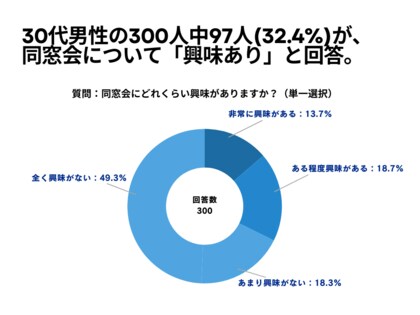 30代男性の300人中97人(32.4%)が、同窓会について「興味あり」と回答【同窓会に関するアンケート】