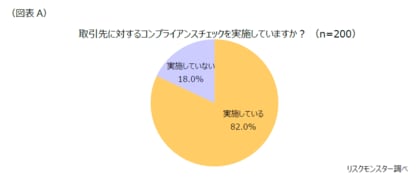 第1回「コンプライアンスチェックに関する意識」調査結果 ~チェック体制構築における課題は「コスト」と「手順の標準化」~