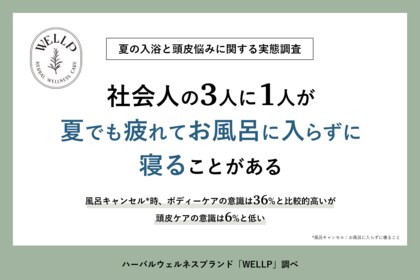 【夏の入浴と頭皮悩みに関する実態調査】社会人の3人に1人が「夏でも疲れてお風呂に入らずに寝る」と回答!風呂キャンセル*時、ボディーケアの意識は36%と比較的高いが、頭皮ケアの意識は6%と低い
