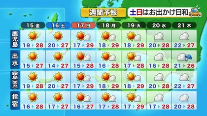 かごしま天気速報（5/13）14日の鹿児島・指宿は晴れの洗濯日和　最高27〜28℃で初夏の陽気　奄美は夕方に通り雨注意