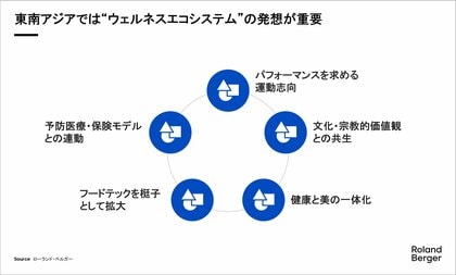 “治療”から“予防”へ。健康エコシステムの可能性を示唆する「東南アジア ウェルネス市場レポート」を公開