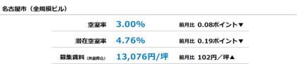 [名古屋版]【最新オフィスマーケットレポート発表】オフィス空室率 前月から小幅に低下