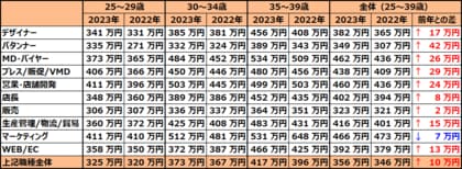 アパレル・ファッション業界「2023年版 平均年収」を発表「平均年収」356万円、「平均年間賞与額」60万円となり、ともに前年より上昇