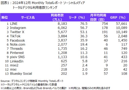 ニールセン、デジタルコンテンツ視聴率のMonthly Totalレポートによるソーシャルメディアの利用状況を発表