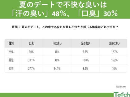 夏の初デートを楽しむための体臭対策!最も気になるは体臭は?!