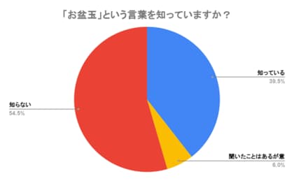 【お盆玉の実態調査】認知率39.5％・実施率16.5％｜定着はこれから？