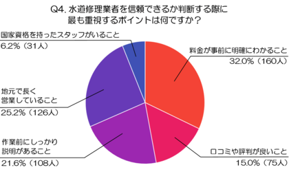 【後編】急な水回りトラブル時の動き方：500人調査で分かった信頼できる水道修理業者の選び方（水道修理業者、株式会社N-Vision調べ）