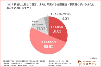 業務効率化に有効とされるデジタル化。深刻な人手不足が問題となっている介護業界ではどの程度進んだのか。