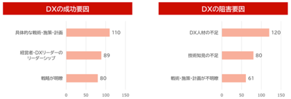 キヤノンITソリューションズがDXに関する独自調査レポートを公開 DXはデジタル化からビジネスイノベーションへのシフトが鮮明に