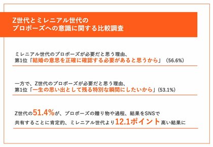 【6月2日の「プロポーズの日」を前に、ミレニアル世代とZ世代の価値観を比較!】ミレ二アル世代の理想のプロポーズ第1位は「日常に寄り添ったシンプルなもの」、Z世代は・・?