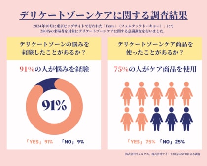 「女性のデリケートゾーンに関する調査」 結果発表 ~株式会社ウェルクス、株式会社アイ・ラボCyto STD研究所が東京ビッグサイトイベント「FEM+(フェムテックトーキョー)」にて実施 ~