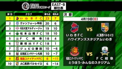 互いに負けられない『福島ダービー』　福島vsいわき　点の取り合いを制したのは《第10節》